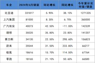 没哨也能砍分！爱德华兹第三节12中9&三分5中4轰下22分 上半场6分